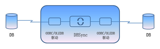 DBSync工作原理